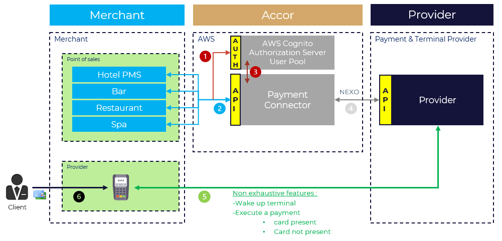 Accor Payment Connector - Global Architecture